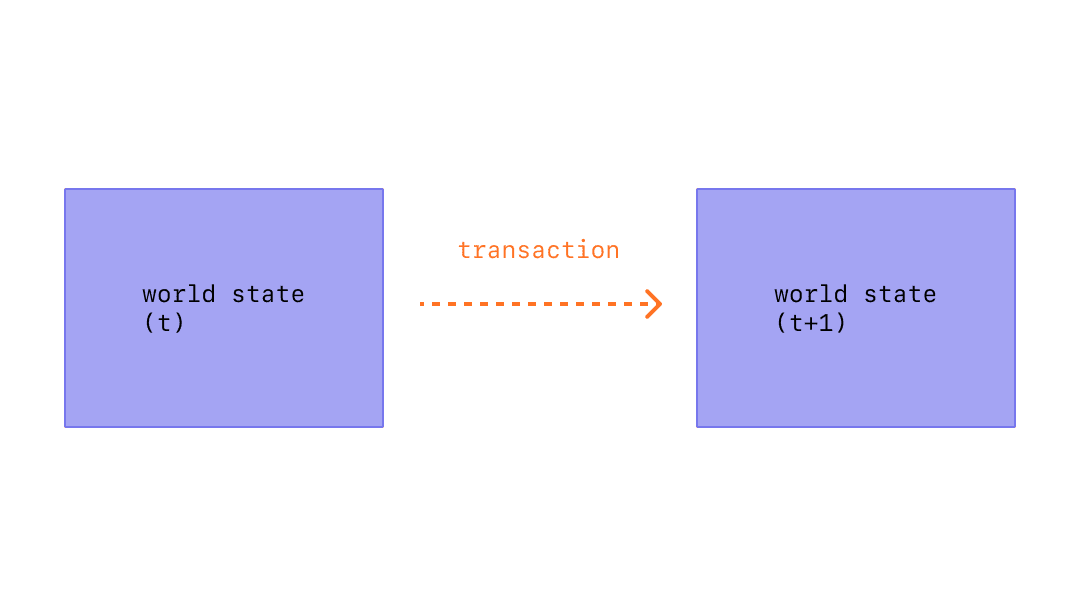 Diagram showing a transaction cause state change