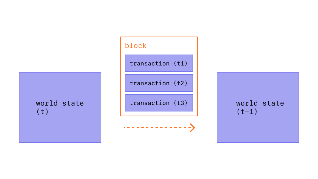 A diagram showin transaction in a block causing state changes
